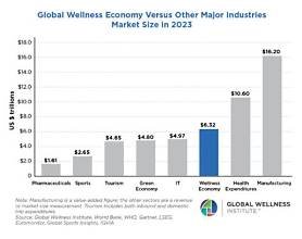 The $6.8tn Wellness...
